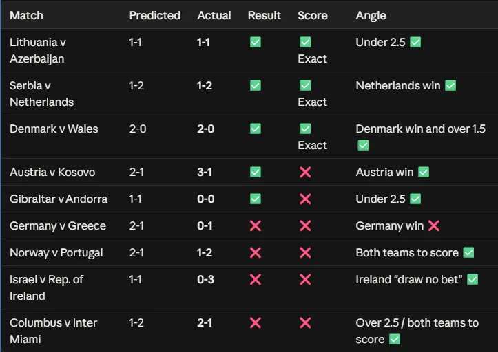 Match Results From Yesterdays Predictions 27th September 2026